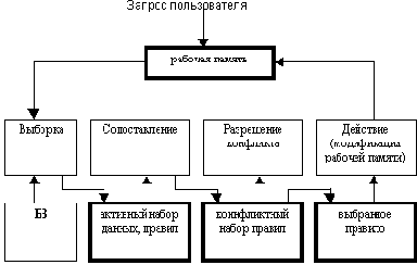 Продукционная модель (ПМ) знаний и ее использование в ЭС.